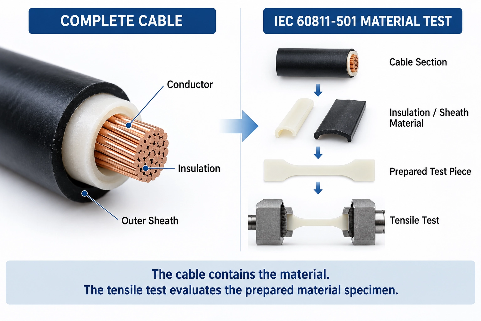 IEC 60811-501 cable insulation sheathing tensile test